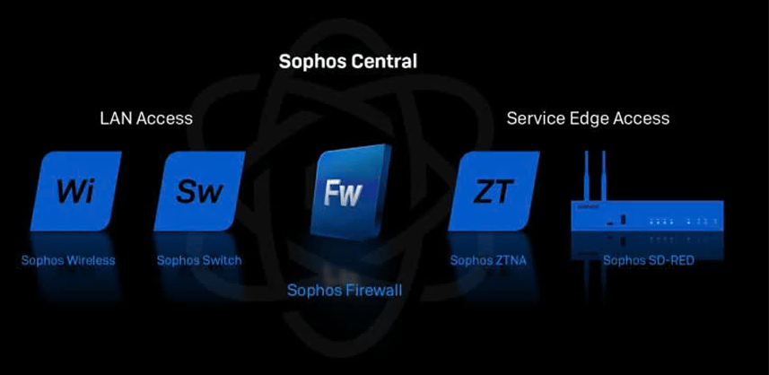 Secure access portfolio